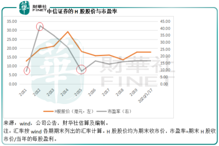 为什么券商炒高市盈率（券商为什么会涨）-图1