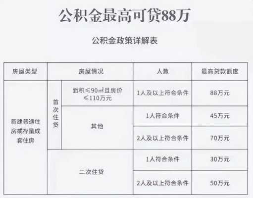 什么条件可贷公积金（什么条件才能公积金贷款）-图2