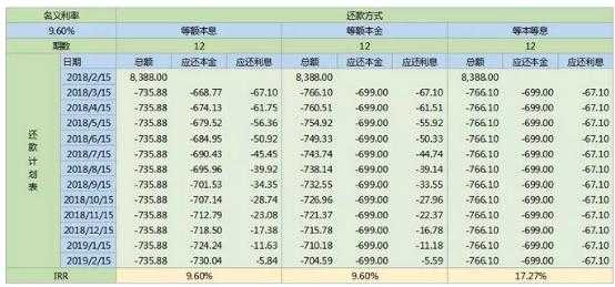 还本付息什么意思（本金多利息少是什么还款方式）-图3