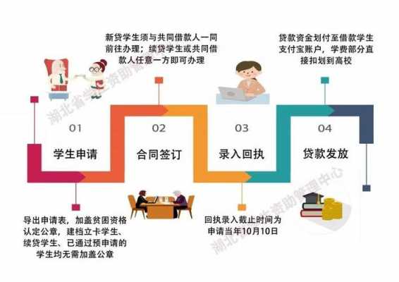 个人助学贷款有什么用（个人助学贷款办理过程）-图3