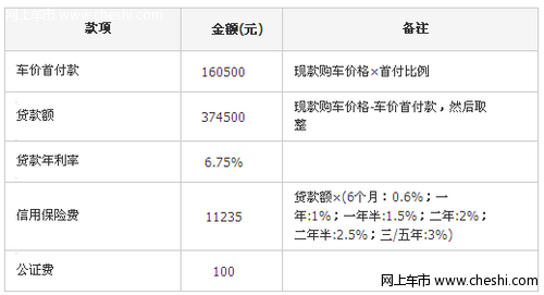 贷款买车首期利息是什么（贷款买车首付多少钱月供多少）-图3