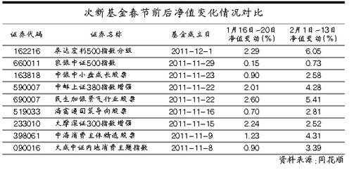 过年前基金买什么（过年前基金买什么好一点）-图3