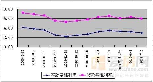 我国基准利率影响什么（基准利率变化对经济的影响）-图1