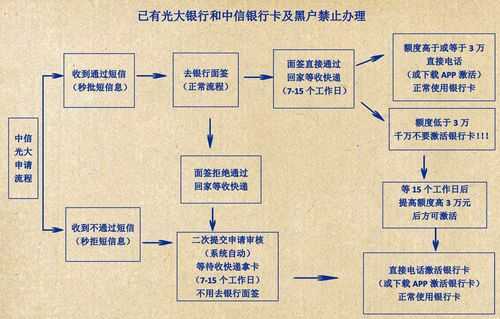 申请信用卡什么流程（办信用卡怎么操作）-图1