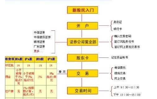 炒股开户都需要什么费用（炒股开户要准备多少钱）-图1