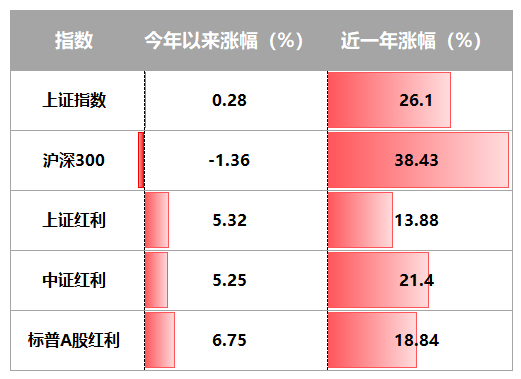 红利指数对应什么基金（红利指数是基金还是股票）-图3