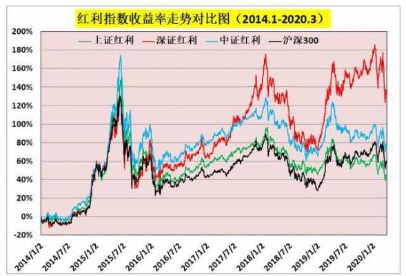 红利指数对应什么基金（红利指数是基金还是股票）-图2