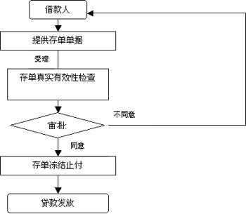 存单质押用什么手续（存单质押办理流程）-图1