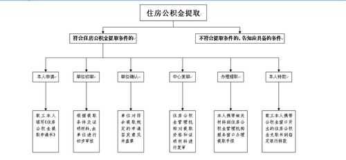 有什么办法可以提取公积金（有几种方法可以提取公积金）-图1