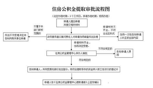 有什么办法可以提取公积金（有几种方法可以提取公积金）-图2