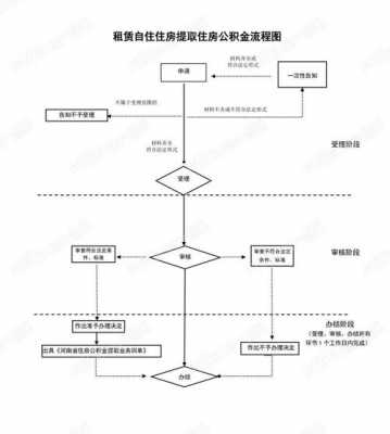 有什么办法可以提取公积金（有几种方法可以提取公积金）-图3