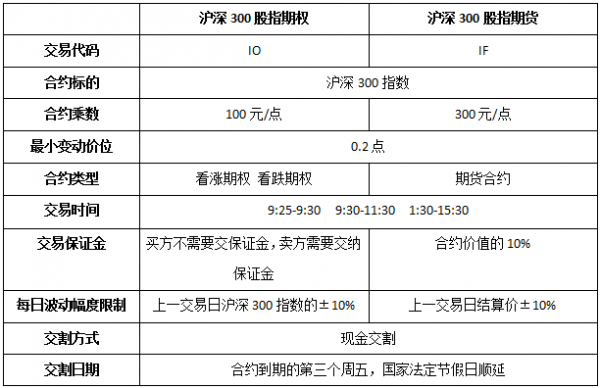 股指期权和期货有什么不同（股指期货和股票期货期权的风险对比）-图3