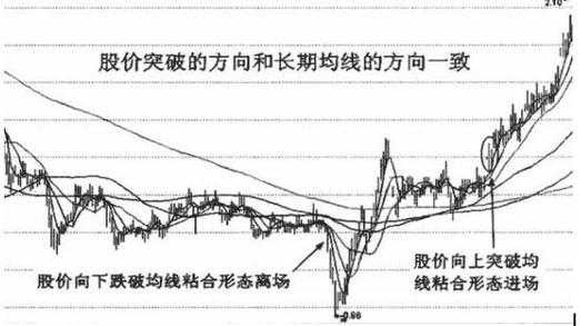 定投中的均线指什么（均线定投选多少日均线?）-图1