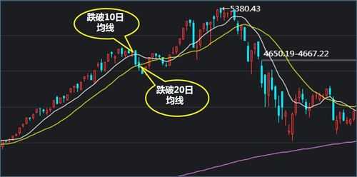 定投中的均线指什么（均线定投选多少日均线?）-图2