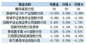 分级基金什么时候赎回（分级基金什么时候开始上折）-图1