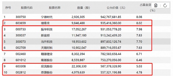 什么基金重仓新能源（新能源基金重仓股）-图2