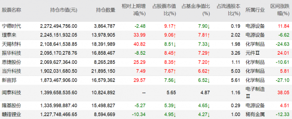 什么基金重仓新能源（新能源基金重仓股）-图3