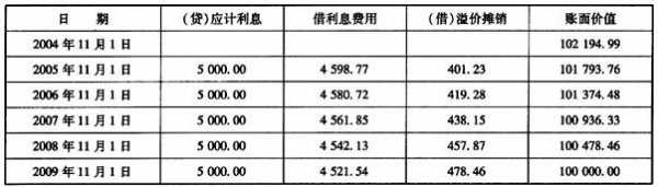 什么叫做溢价（什么叫做溢价摊销额）-图3