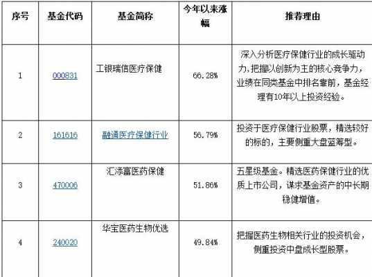 买什么医药基金（哪些医药基金值得投资）-图1