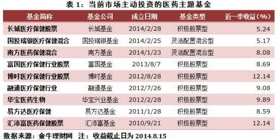 买什么医药基金（哪些医药基金值得投资）-图3