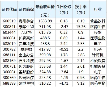 科创版是什么股票（科创版股票代码是多少）-图1