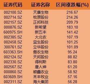 猪肉涨价什么基金（猪肉涨价什么基金涨的快）-图3