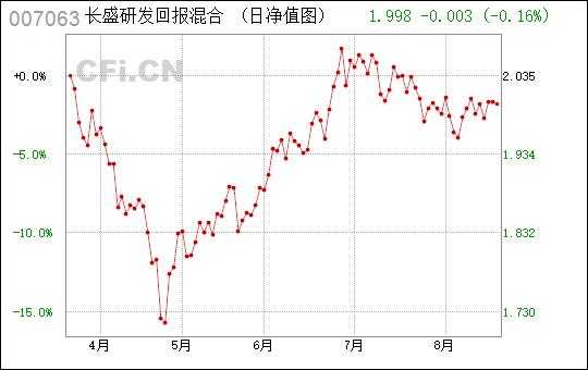 007063基金研发什么（基金007638）-图1