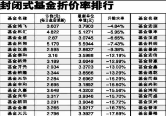 封闭式基金为什么折价（封闭式基金为什么折价这么高）-图1