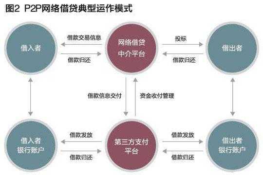 什么是p2p网贷理财（p2p理财是指什么网络借贷）-图3