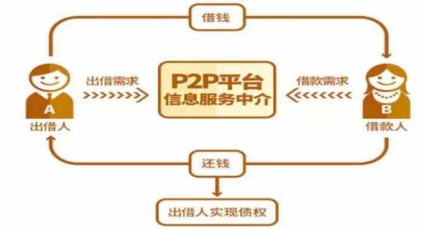 什么是p2p网贷理财（p2p理财是指什么网络借贷）-图1