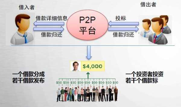 什么是p2p网贷理财（p2p理财是指什么网络借贷）-图2